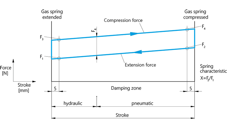 Spring characteristic of the gas spring